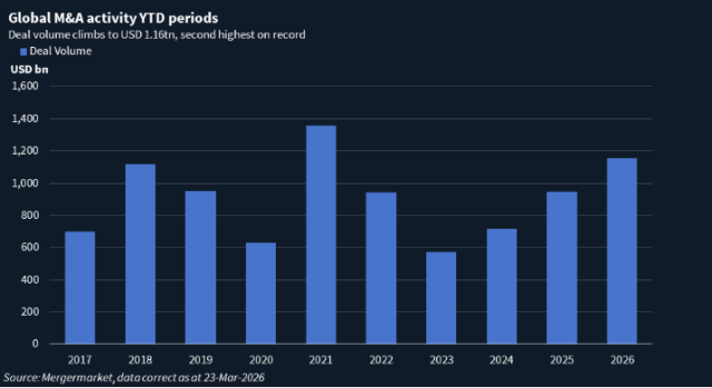 JoeBailitz's tweet image. What's next for M&amp;amp;A? The AI infrastructure buildout isn't slowing, says KPMG's Tim Lashua in the article. Despite economic and AI-disruption headwinds, his message is clear: "Deal markets are absolutely open and moving." #KPMGStrategy #TechDeals bit.ly/41JlWET