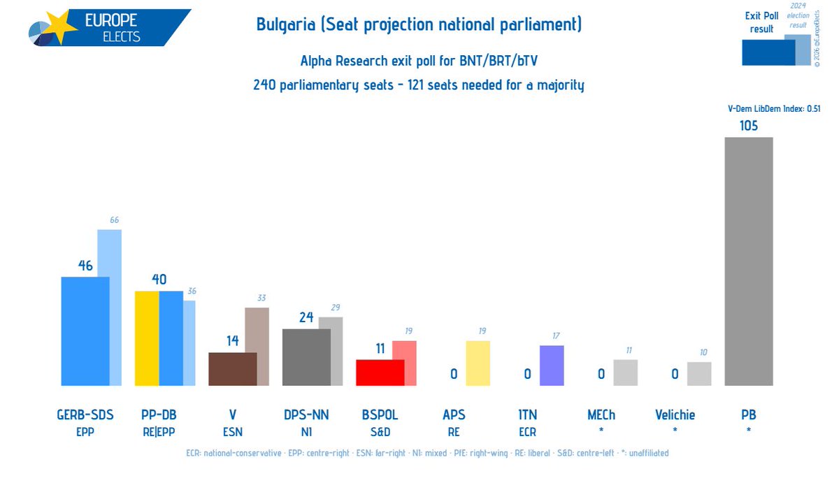 EuropeElects's tweet photo. Bulgaria, Alpha Research exit poll:

Seat projection national parliament

PB-*: 105 (+105)
GERB-SDS-EPP: 46 (-20)
PP-DB-RE|EPP: 40 (+4)
DPS-NN-NI: 24 (-5)
V-ESN: 14 (-19)
BSPOL-S&D: 11 (-8)
APS-RE: 0 (-19)
ITN-ECR: 0 (-17)
MECh-*: 0 (-11)
Velichie-*: 0 (-10)

+/- vs. Last election result

➤ https://t.co/l2cCUDcwIV