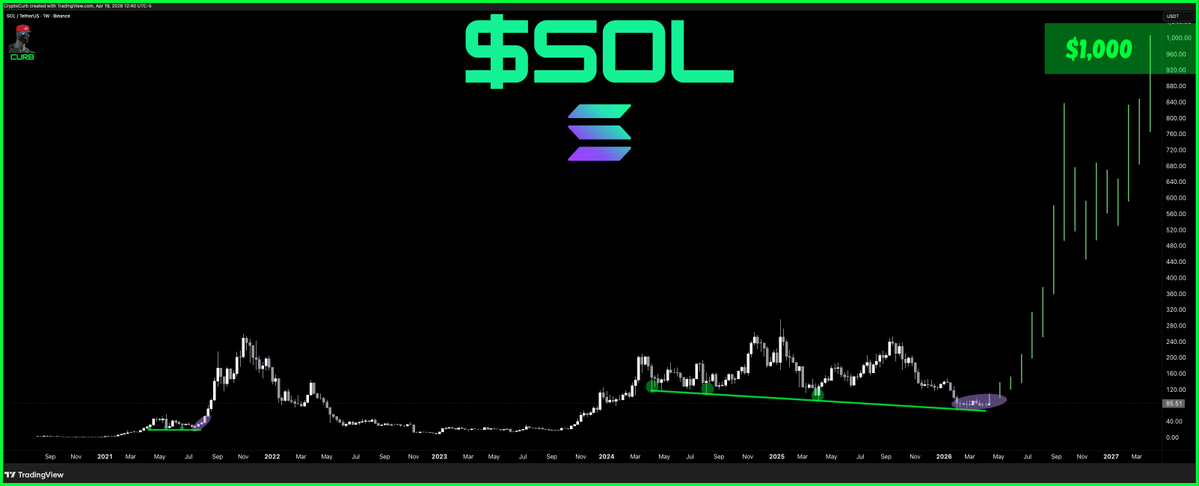 CryptoCurb's tweet image. $SOL

$1,000 is the 1st target.

#SOLANA ⚡️