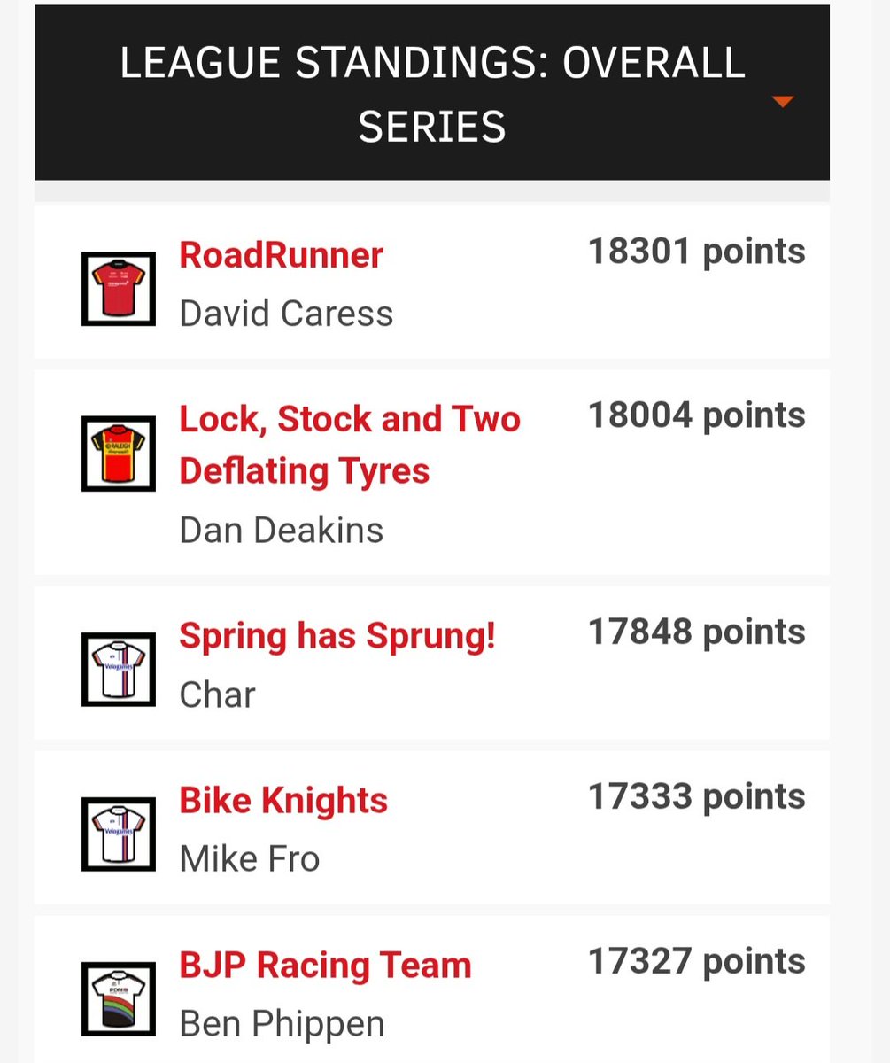 sparrowlegs77's tweet image. ⭐️ Carlton Kirby Fan Club ⭐️ Velogames men's classics Amstel Gold Race.
@MikeFro58 wins the stage. David still leads the overall. 
Well done everyone 👏 #CKFC @paulbennett76