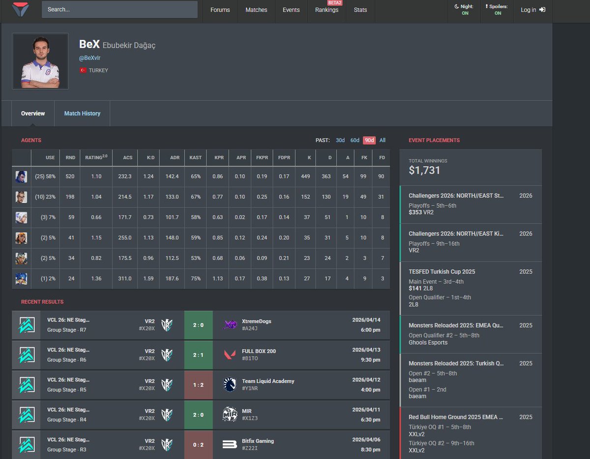 LFT F/A 🇹🇷 🇪🇺
Hi everyone i am considering my options after 3 split of <a href="/valleague_ne/">Challengers NORTH//EAST</a> 
-Duelist/op main can also play second duel
-And this is my stats of thye whole vcl run