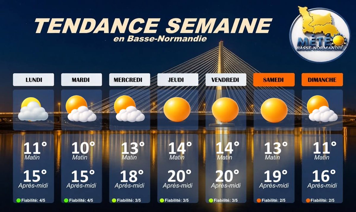 NormandieMeteo's tweet image. Une journée de lundi 20 avril qui sera sèche sur la #Normandie.
Le #thermomètre sera en hausse l'après-midi.

La #tendance s'annonce très ensoleillée également et douce en fin de semaine.