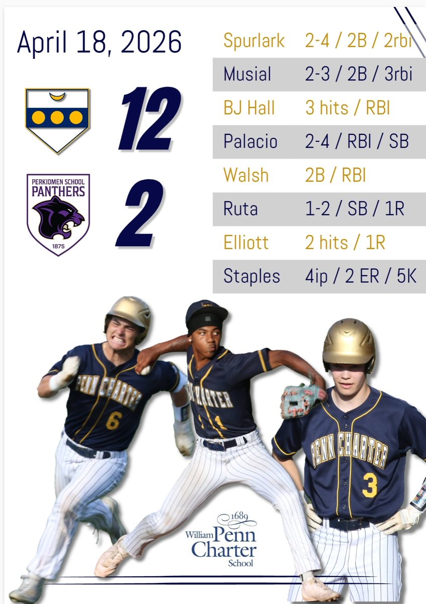 QuakersBaseball's tweet photo. After tough league L Friday, Quakers bounce back with 12-2 road W at Perkiomen. Young guys led the way
🔸 Staples '29 - W/4ip/2ER/5K
🔸 BJ Hall '29 - 3 hits
🔸 Master '29 - 2ip/0 H/0 R
🔸 Spurlark '30 - 2-4/2B/2rbi
🔸 Palacio '28 - 2-4/rbi/SB

Next up: Home 4/19 vs St. Joes Prep https://t.co/qKE4vDktjY
