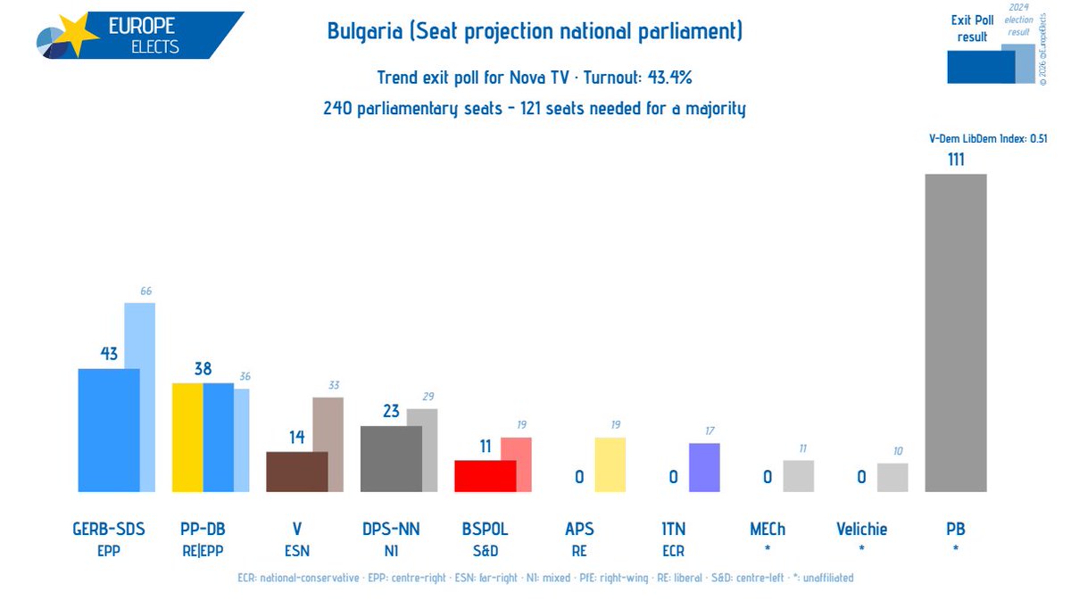 EuropeElects's tweet photo. Bulgaria, Trend exit poll:

Seat projection national parliament

PB-*: 111 (+111)
GERB-SDS-EPP: 43 (-23)
PP-DB-RE|EPP: 38 (+2)
DPS-NN-NI: 23 (-6)
V-ESN: 14 (-19)
BSPOL-S&D: 11 (-8)
APS-RE: 0 (-19)
ITN-ECR: 0 (-17)
MECh-*: 0 (-11)
Velichie-*: 0 (-10)

+/- vs. Last election result

➤ https://t.co/l2cCUDcwIV