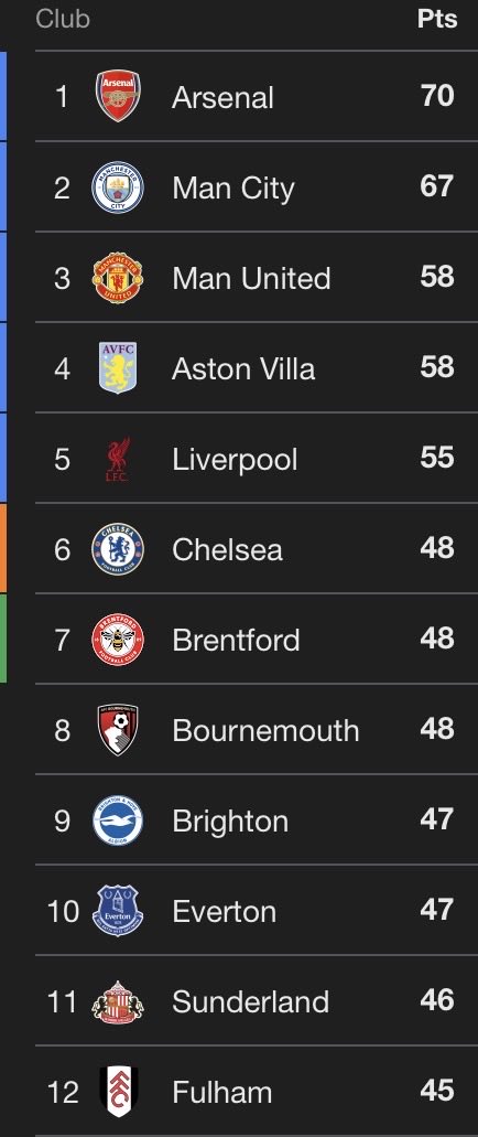 BenCrellin's tweet image. The Europa League final is the only UEFA final that happens before the end of the season. It’s in the midweek before the final day of the PL season.

If Villa win the Europa League and are ahead of 5th place by 3 points or less then the race for the final Champions League place