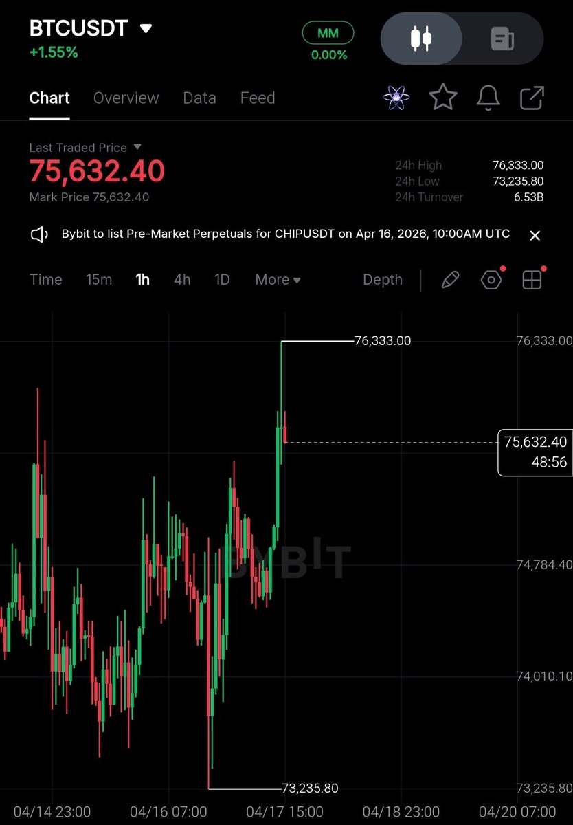 Pr0fitconscious's tweet image. $BTC/USDT 
#Long  with 30X 

TP 78,000
SL 74,000