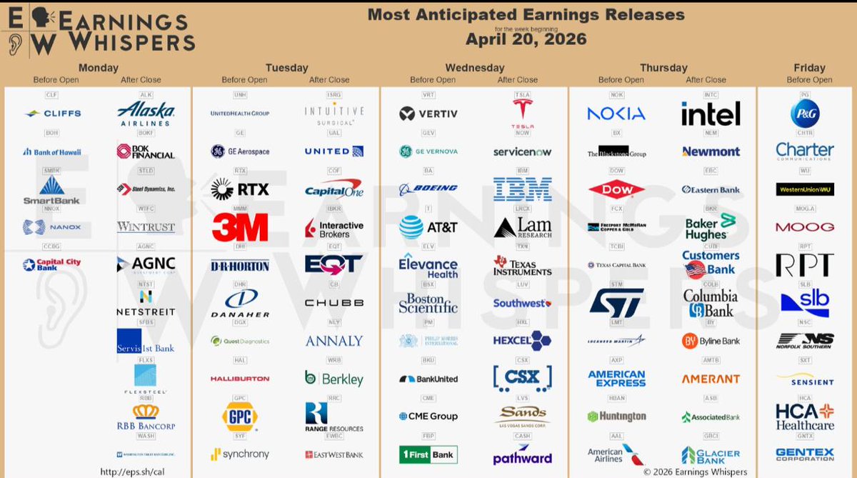 BTCRoom's tweet photo. Earnings this week! ⭐️📈📉

 $TXN $IBKR $LMT $AXP $BSX $AAL $CSX $MMM $PG $LVS $INFY $DHI
$TSLA $UNH $INTC $NOW $VRT $ISRG $IBM $LRCX $CLF $NOK $GE $BA $UAL $T $RTX $DOW $LUV https://t.co/x3sEA3DW3Q