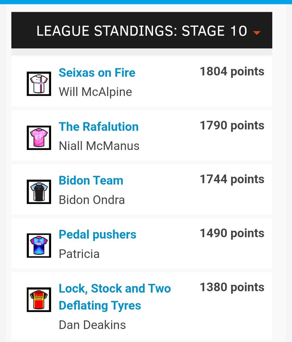 sparrowlegs77's tweet image. ⭐️ Carlton Kirby Fan Club ⭐️ Velogames - men's squad classics Amstel Gold Race.
@WillieMcAlpine wins the stage. @poscar77 still leads the overall.
Well done everyone 👏 #CKFC @paulbennett76