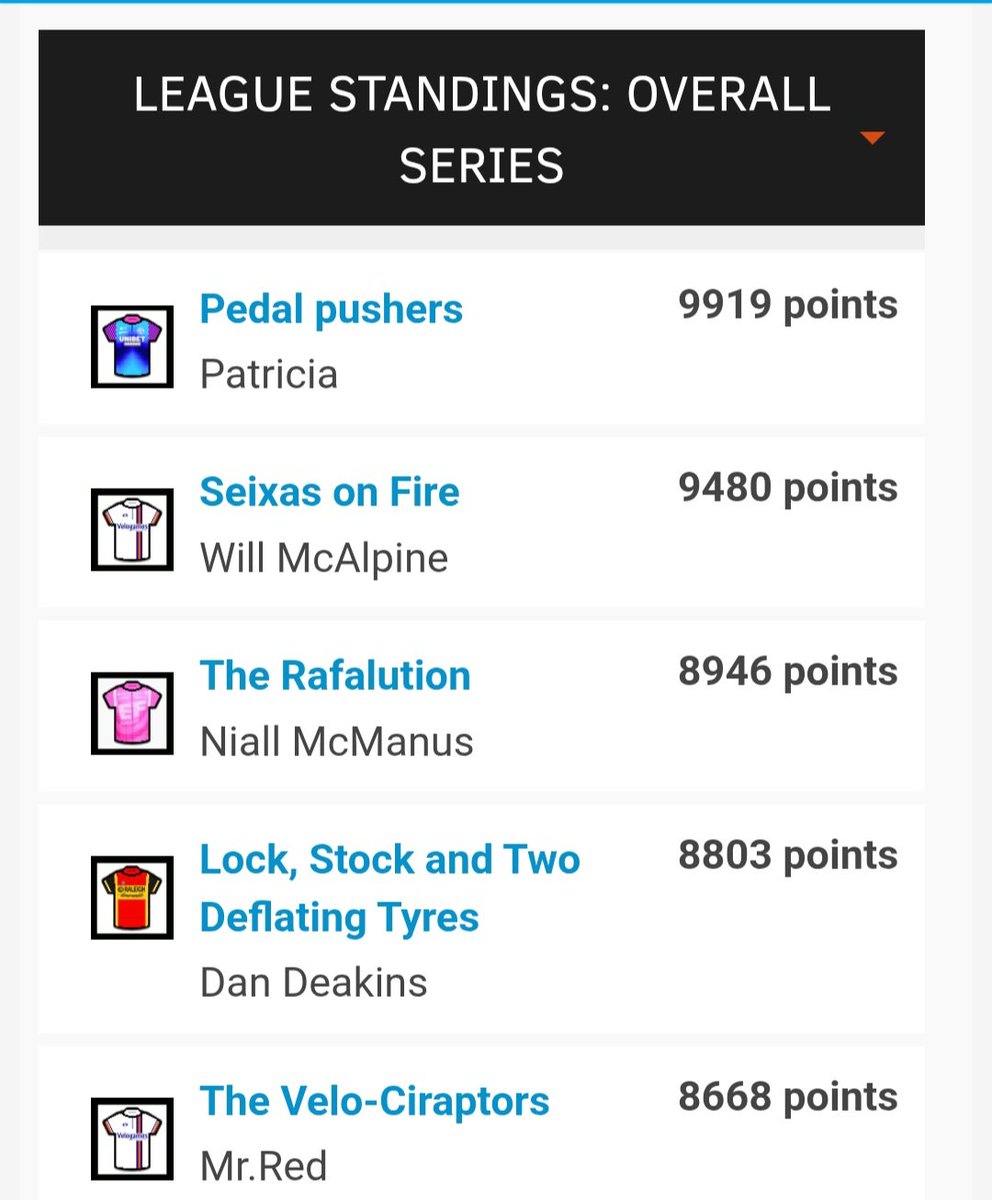 sparrowlegs77's tweet image. ⭐️ Carlton Kirby Fan Club ⭐️ Velogames - men's squad classics Amstel Gold Race.
@WillieMcAlpine wins the stage. @poscar77 still leads the overall.
Well done everyone 👏 #CKFC @paulbennett76