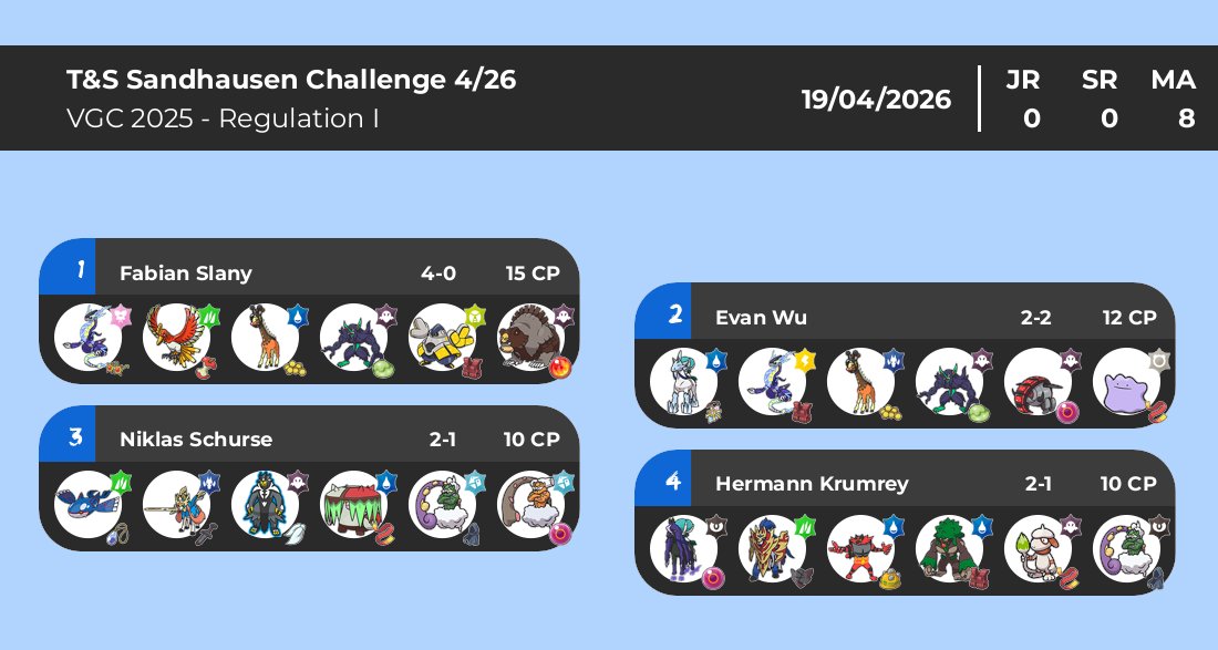 PamamoVGC's tweet photo. Ergebnisse vom Double Header in Sandhausen 🌪️
Die Restricteds sind gut durchgemischt, aber Incineror bleibt King 😼
Glückwunsch an @Lightoz18 und Fabian und Danke an alle, die mitgespielt haben. Viel Erfolg in Prag! 🙌 https://t.co/K6Ouwm40Hz