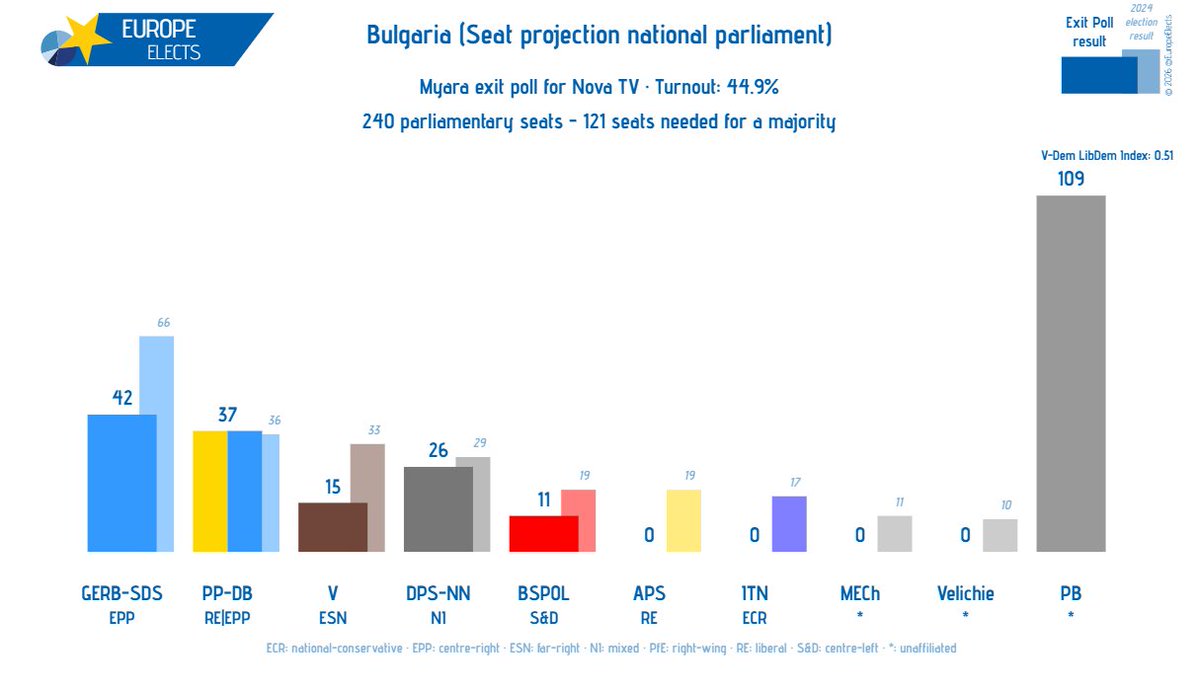 EuropeElects's tweet photo. Bulgaria, Myara exit poll:

Seat projection national parliament

PB-*: 109 (+109)
GERB-SDS-EPP: 42 (-24)
PP-DB-RE|EPP: 37 (+1)
DPS-NN-NI: 26 (-3)
V-ESN: 15 (-18)
BSPOL-S&D: 11 (-8)
APS-RE: 0 (-19)
ITN-ECR: 0 (-17)
MECh-*: 0 (-11)
Velichie-*: 0 (-10)

+/- vs. Last election result

➤ https://t.co/l2cCUDcwIV