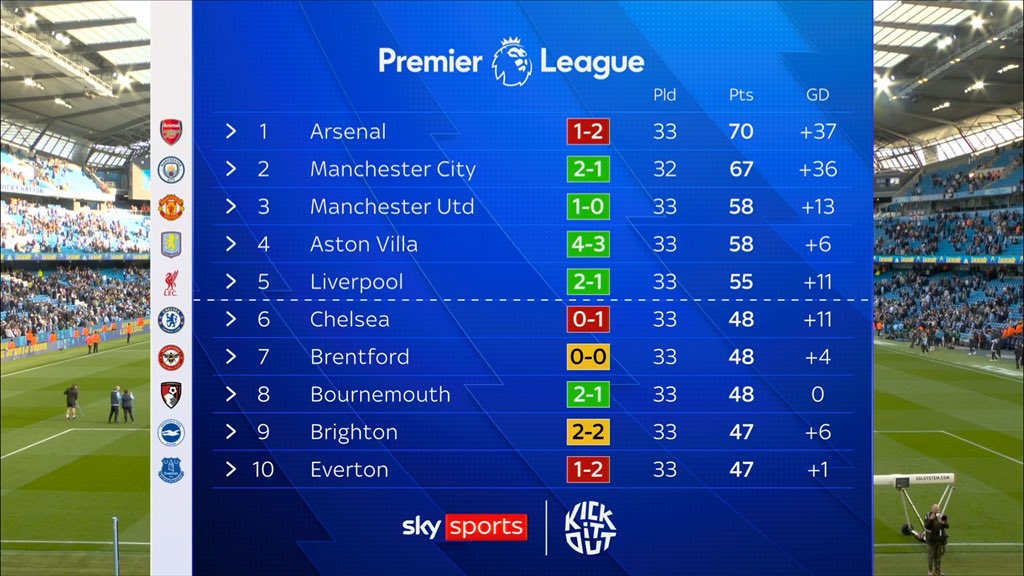 ArsenalBuzzCom's tweet image. 📊| Manchester City will go top of the Premier League on goal difference if they beat Burnley in their next game on Wednesday night. Arsenal don't play until they host Newcastle on Saturday. #afc