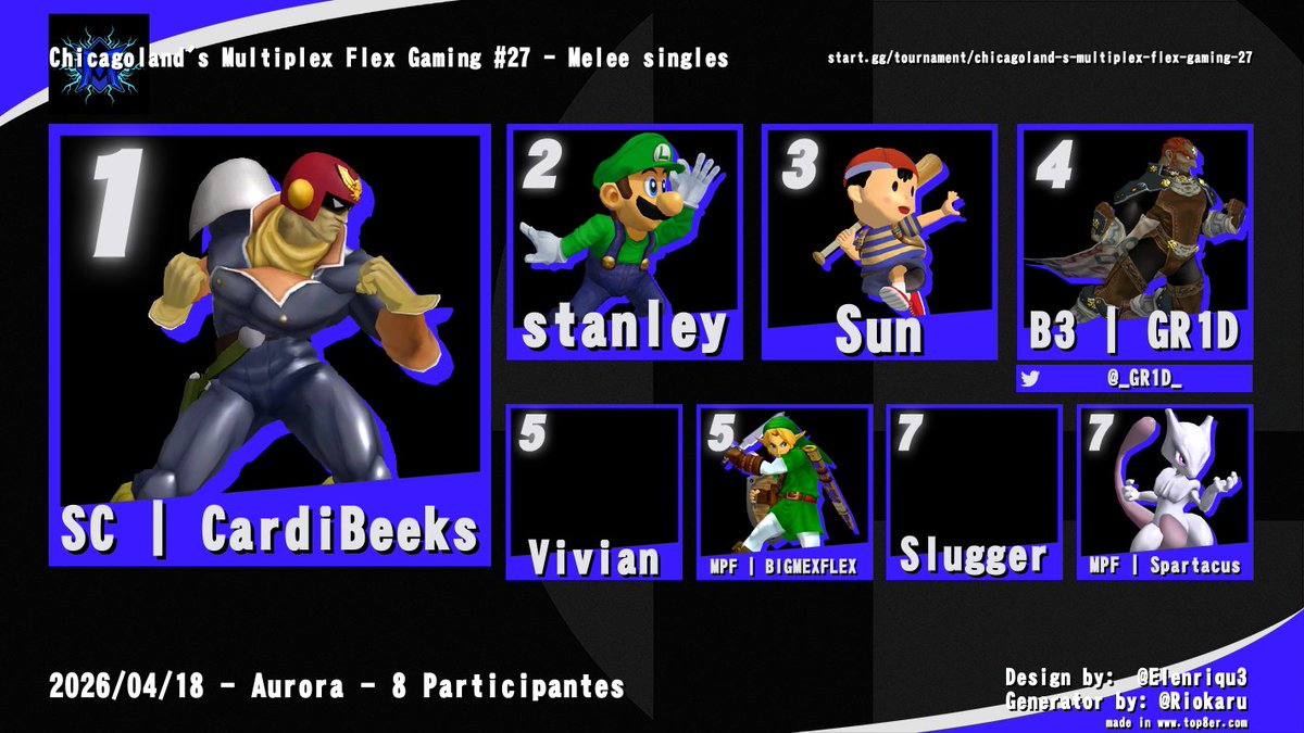 multiplexflex's tweet photo. Congratulations to cardibeeks for taking 1st place for melee at multiplex flex gaming tournament #27 
🥇cardibeeks
🥈Stanley 
🥉sun
🏅@_GR1D_
🏅VIVIAN 
🏅@bigmexflex 
🏅slugger 
🏅Spartacus https://t.co/ql7eBskQRa