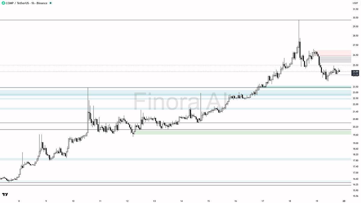 Finora_EN's tweet image. hey! let me break down $COMP #COMPUSDT on the 1h for you real quick 🔍

- expecting price to FALL first, short bias as long as price stays below 25.45 and especially 25.76 🚩
- main targets to the downside: 24.00, 23.43, and if momentum continues, 22.96
- if price breaks and