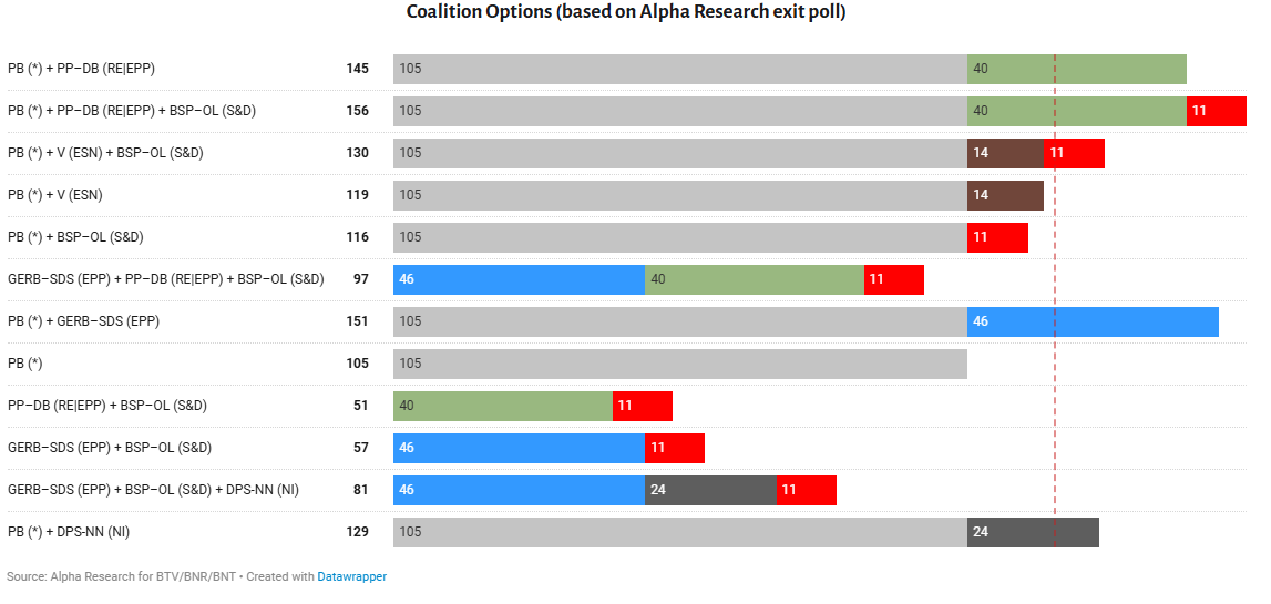 EuropeElects's tweet photo. National Parliament Election in Bulgaria today 🇧🇬 🇪🇺

The 8 PM Alpha Research exit poll suggests that the new PB (*) party could form a majority government with the centre-right GERB/SDS (EPP) or the liberal and centre-right PP/DB (RE|EPP).

Explore:
https://t.co/xXvl8i11gX https://t.co/tB9Dfd9PH4