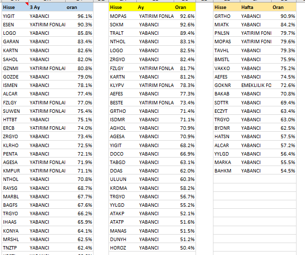 AdemAdemkavak1's tweet image. Takas Raporu. 
Yabancı ( Citi + DB + Bofa ) ve Fonların ( Yatırım - Emeklilik )
3 Ay / Ay  / Hafta dilimlerde alıcı tarafta yüksek olduğu hisseler.  YTD

#tera #pusula #logo #uluun #yigit #aefes #alcar #tavhl