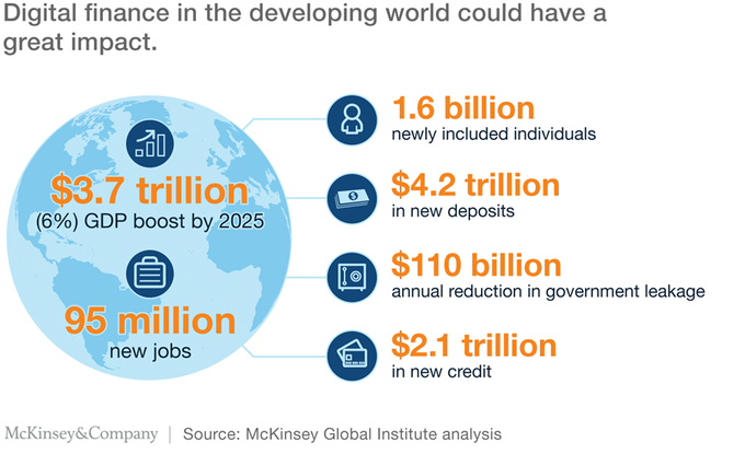 RecipeGrow's tweet image. Delivering financial services by mobile phone could benefit billions of people by spurring inclusive growth that adds $3.7 trillion to the GDP of emerging economies within a decade.

 &amp;gt;&amp;gt; @McKinsey_MGI research rt @antgrasso #FinServ #Mobile #Fintech