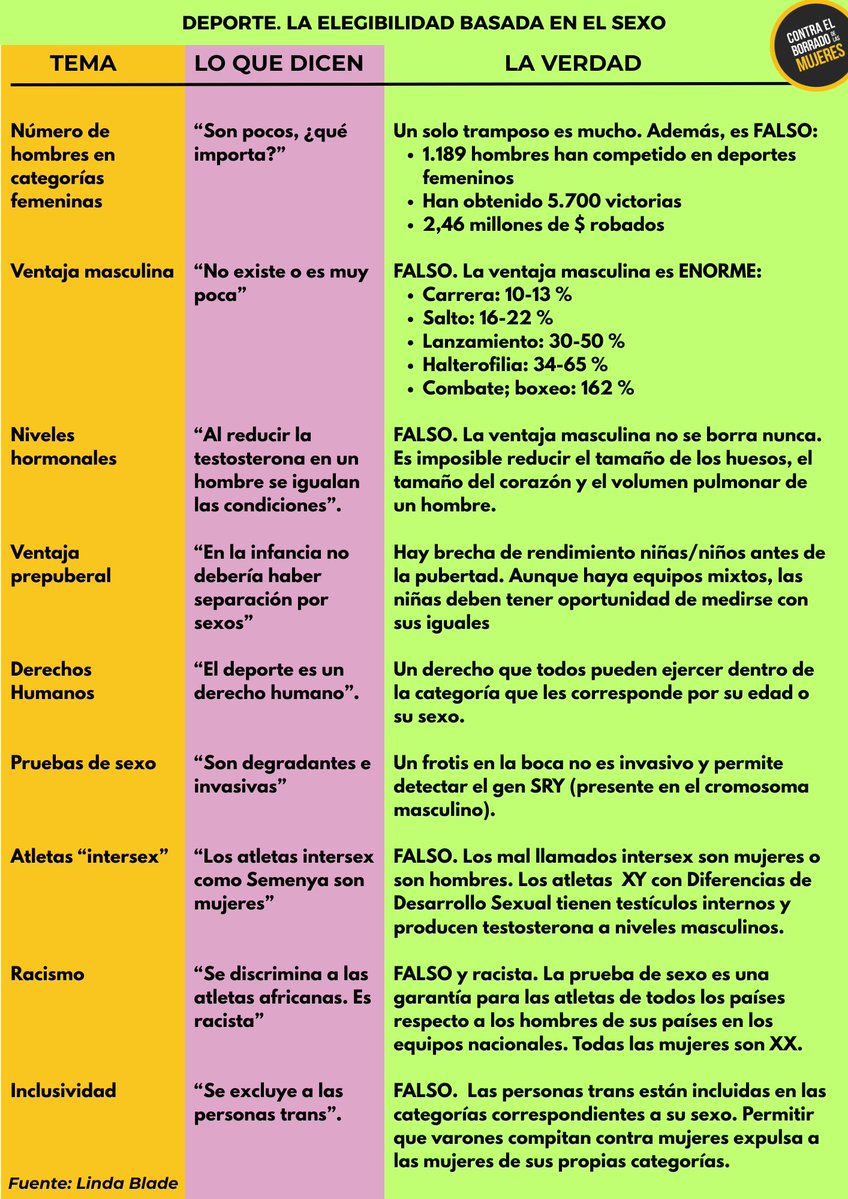 Elegibilidad basada en el sexo para participar en las categorías deportivas de las mujeres.
Facilito, para que quienes se empeñan en intoxicar, mentir y desinformar lo tengan más difícil.
Fuente: <a href="/coachblade/">Linda Blade</a>  y COI