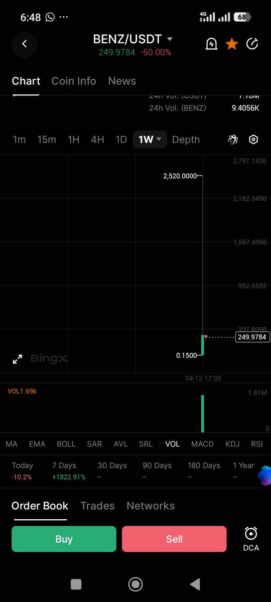 official_yadad's tweet image. #Benz hit 1,822% in 7days with ATH of $2520. A meme coin.
 When @Eze_Wilberforce  said crypto will go parabolic this season I so believed him. This year, the wins are on meme coin and real world use case token. Fish around them.

God is our helper.