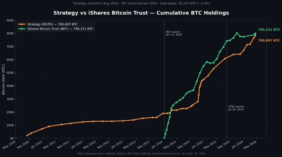 cryptochiefss's tweet image. $MSTR and $IBIT are going head to head on #Bitcoin holdings.

Will it be Saylor or BlackRock winning the race 👀