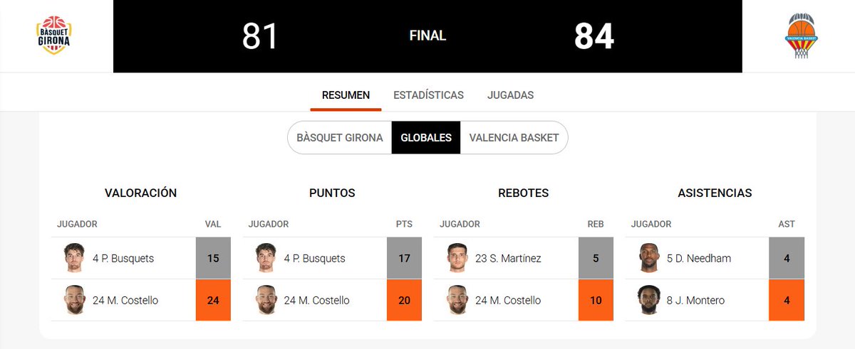 SuperManagerACB's tweet photo. 📊 ¡Estadísticas FINALES del @BasquetGirona 🆚 @valenciabasket!

2⃣4⃣ Matt Costello
1⃣5⃣ Pep Busquets
1⃣1⃣ Derek Needham

#SuperManagerACB | #LigaEndesa https://t.co/E6NwmdVgGM