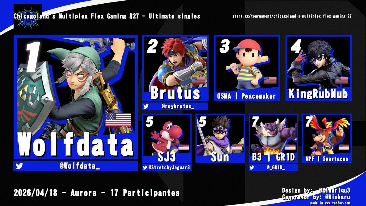 multiplexflex's tweet photo. Congratulations to @Wolfdata_  Taking 1st place for ultimate singles at multiplex flex gaming tournament #27
🥇@wolfdata_
🥈@roybrutus 
🥉peacemaker 
🏅kingrubnub 
🏅@stretchyjaguar3 
🏅sun
🏅@_GR1D_
🏅Spartacus https://t.co/IB5VzjwA2w