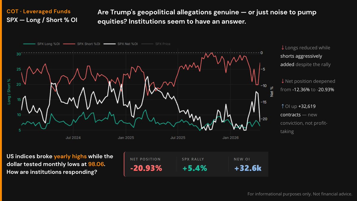 _MacroLens's tweet photo. Full COT analysis every week. Track institutional positioning across Forex, Equities &amp; Crypto.

For informational purposes only. Not financial advice. https://t.co/Su9aygSFHo