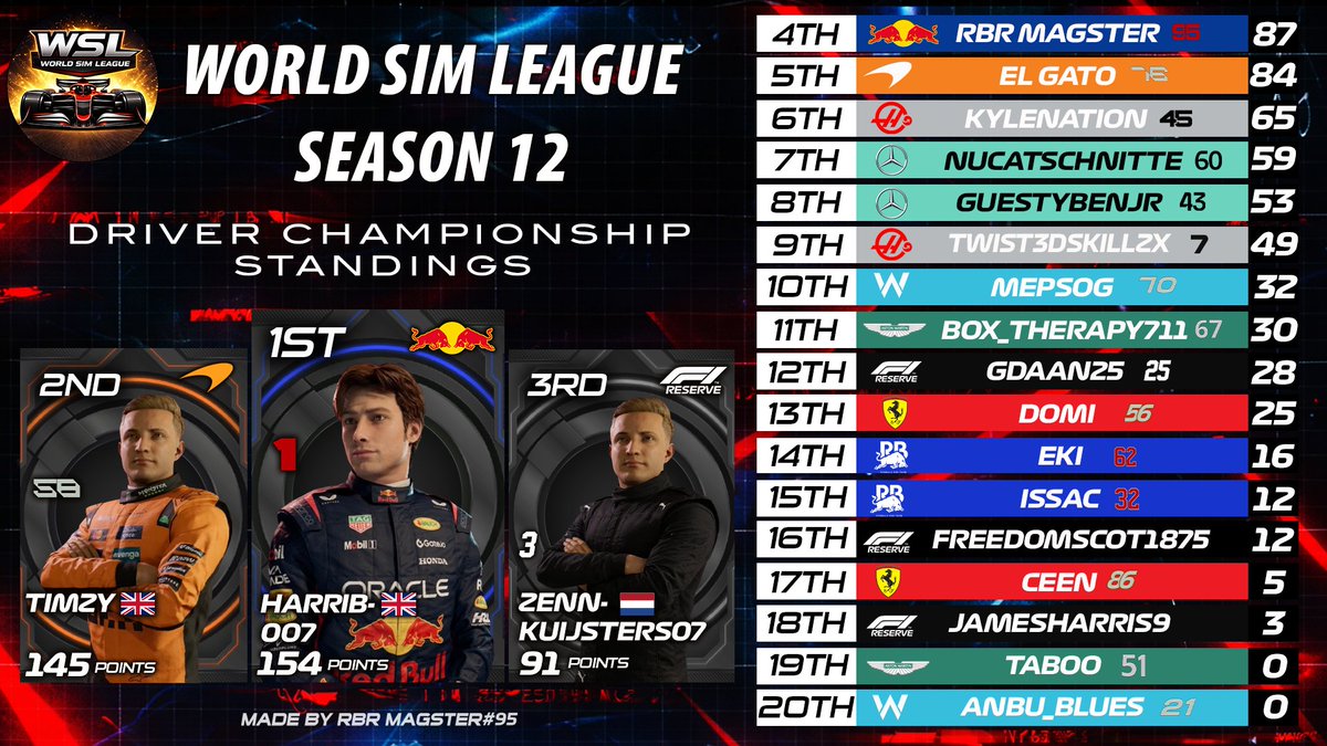 WSL_F1's tweet image. with that win in silverstone, harrib-007 retakes the lead in the drivers championship! #F125 #F1League #SimRacing #Crossplay #FindALeague #CleanRacing #F1Esports