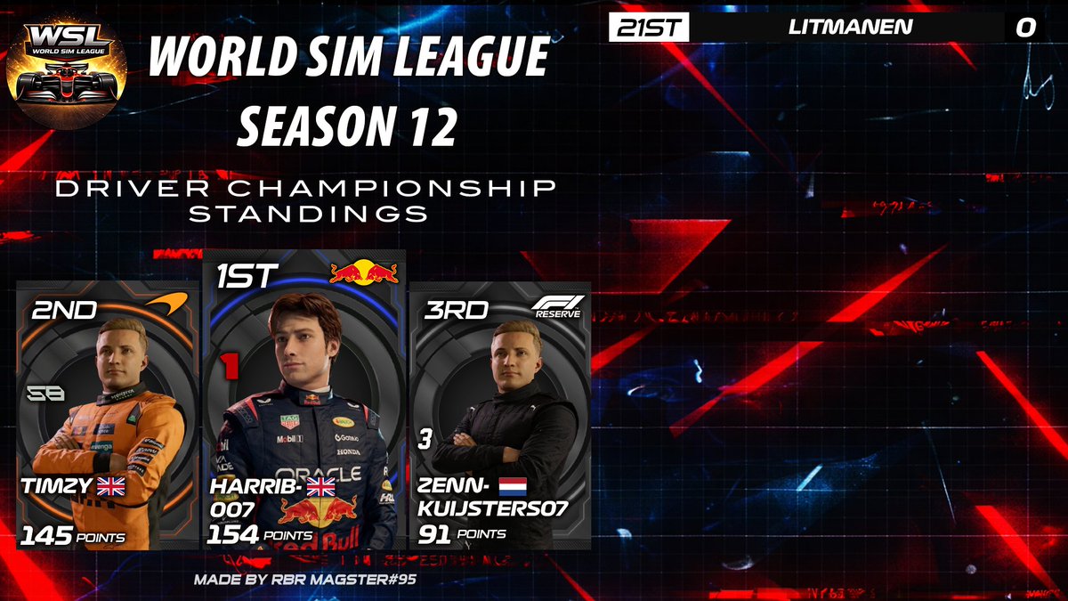 WSL_F1's tweet image. with that win in silverstone, harrib-007 retakes the lead in the drivers championship! #F125 #F1League #SimRacing #Crossplay #FindALeague #CleanRacing #F1Esports