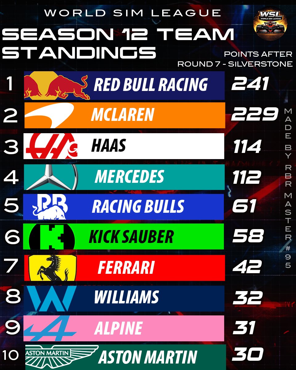 WSL_F1's tweet image. And Redbull increases the gap to McLaren in the constructors championship! #F125 #F1League #SimRacing #Crossplay #FindALeague #CleanRacing #F1Esports