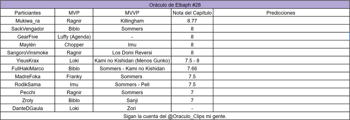 Oraculo_Clips's tweet photo. Aparte de los Clips también intentare subir los "MVP", MVVP", "Nota del Capítulo" y las Predicciones de cada Oráculo si es que el tiempo me da. https://t.co/am3jcg7lz8