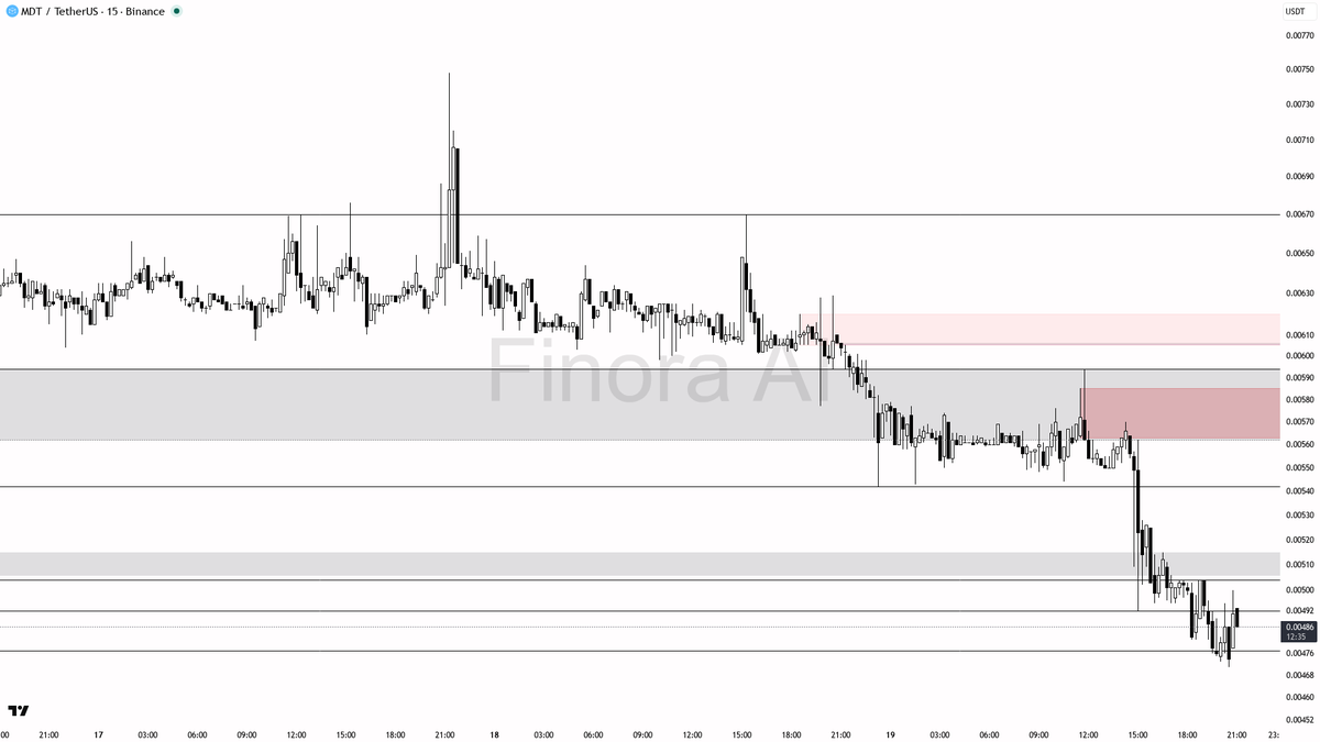 💨 $MDT  just saw 4.9x buying volume, real demand or trap?

- Given the massive volume anomaly and sharp price rise, it looks like a significant amount of short-term accumulation or a stop-loss hunt below the most recent low. This is a typical smart money play to shake out late