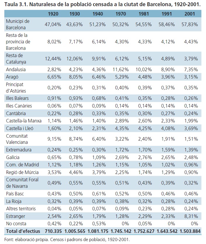 🏙️ Aunque destacaron otras ciudades catalanas como L'Hospitalet, Sabadell o Badalona, la inmigración murciana fue la 3ª (y 4ª) procedencia más frecuente en la población censada de Barcelona tras Aragón, Valencia (y Andalucía) en los años 20, 30 y (40) del siglo XX.