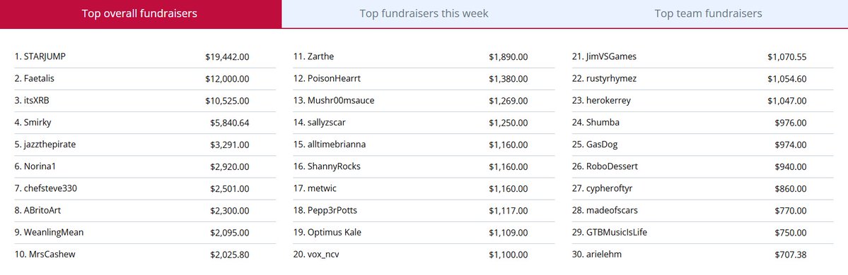 Shoutout to these amazing communities for kicking things off early and doing incredible things for <a href="/StJude/">St. Jude</a>.