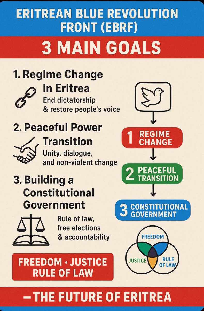 phelemawi's tweet image. The #Eritrean #BlueRevolution Front (#EBRF) places the Eritrean people above everything else. We reject the cult of any single leader or party and stand solely for the nation’s future.
Our concrete plan for robust democratic institutions ⚖️ and authentic national reconciliation