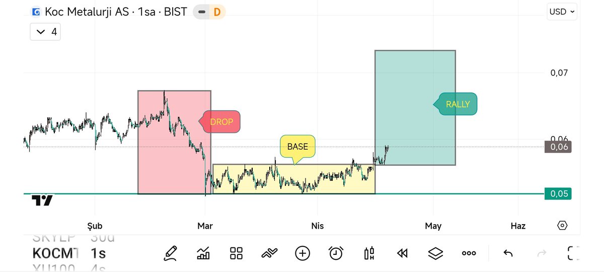 AliToke09987943's tweet photo. #kocmt
#dropbaserally
Al sat tut tavsiyesi içermez.
Bu grafiği aktif olduğum grupta paylaşmıştım.
Trend #base modunu kırarak #Rally moduna geçince buradanda paylaşım yapmak isteği duydum.
Kesinlikle yatırım tavsiyesi değildir kendi eğitimim için çizdiğim grafik çalışmamdır. https://t.co/AXIsxhbFAr