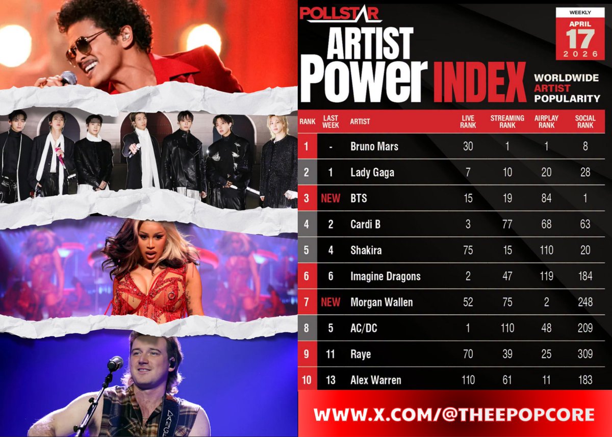 This Week’s Biggest Artists (via Pollstar Artist Power Index — based on touring, social, streams &amp; airplay):

— Bruno Mars &amp; Morgan Wallen debut at Nos. 1 &amp; 7 as tours begin.

— BTS enters at No. 3 w/ a sold-out tour powered by 3 shows.

— Cardi B ranks No. 4 w/ a top live score.