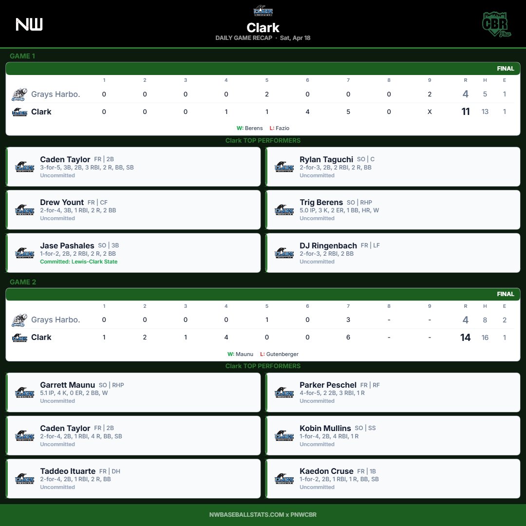 PNW College Baseball Report tweet media