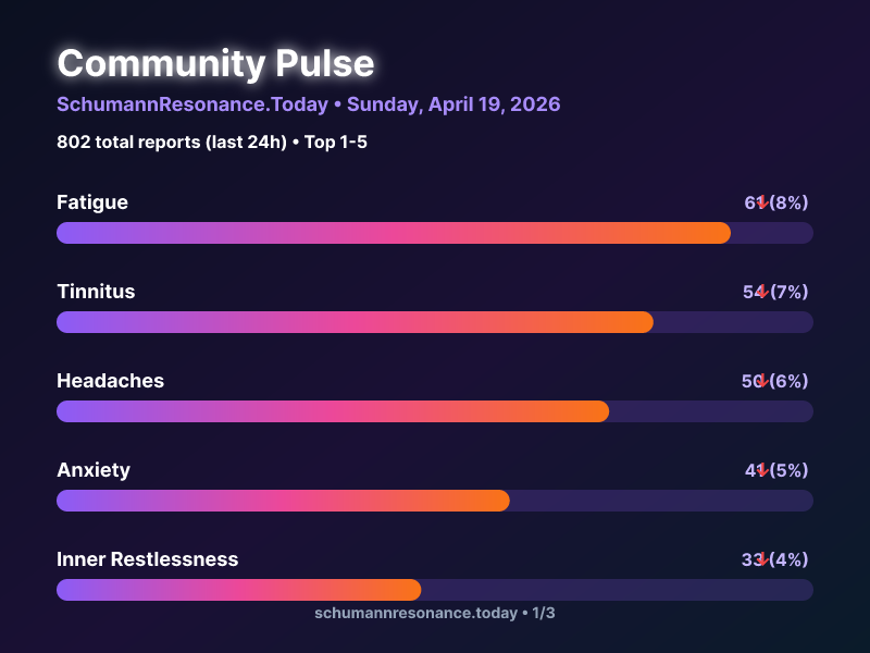 SchumannBotDE's tweet photo. 🌍 Community Pulse Update

1. Fatigue 📉
2. Tinnitus 📉
3. Headaches 📉

802 total reports in 24h

🔗 https://t.co/9kNGRwm9E7

#SchumannResonance #CommunityPulse https://t.co/YAZM7OL4ZW