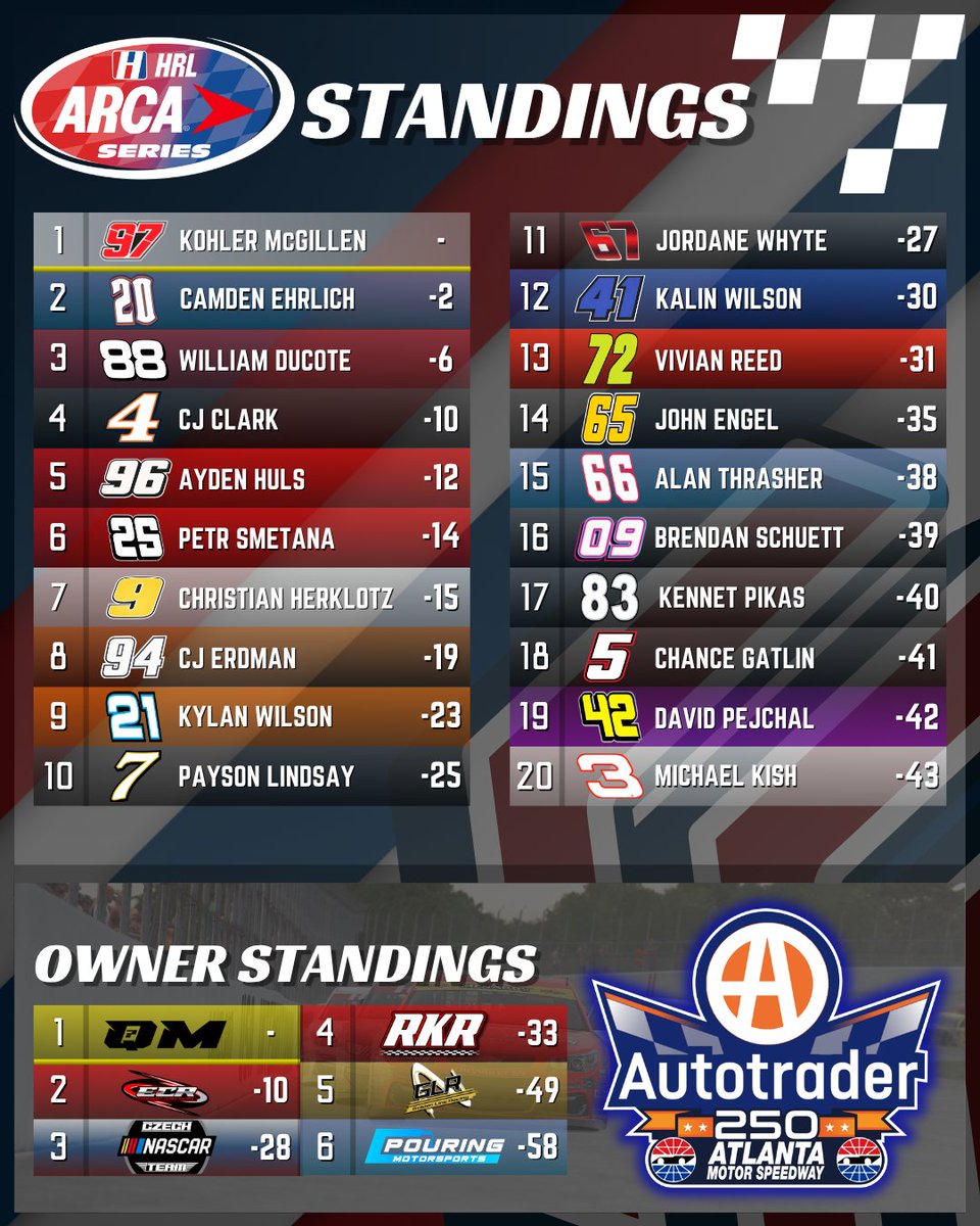 hrl_iracing's tweet photo. HRL ARCA series standings has Kohler McGillen ahead of Camden Ehrlich by only two points following Atlanta which saw CJ Clark enter victory lane!

Owner standings sees @QuestionableMS on top! https://t.co/yuSFuS0upa