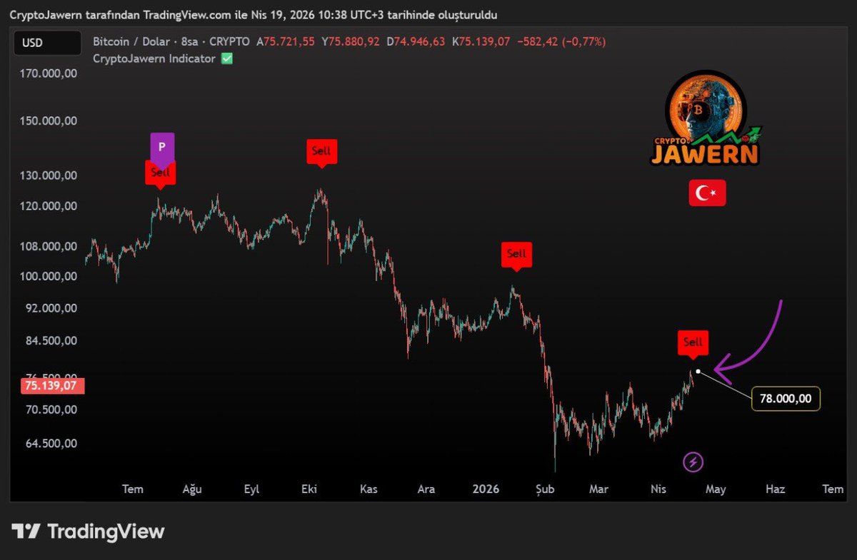 CryptoJawern_'s tweet image. 💸#BTC 💸 Cryptojawern indikatörde 78.000$ da 8 saatlik grafikte 🔽SELL🔽 sinyali gelmiş.

#bitcoin #btcusdt