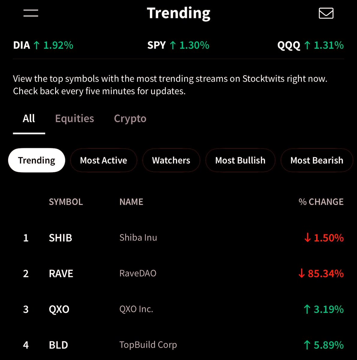 Etherscan_SHIB's tweet image. SHIB trending #1 on @Stocktwits across all markets. 

The attention is back. #SHIB