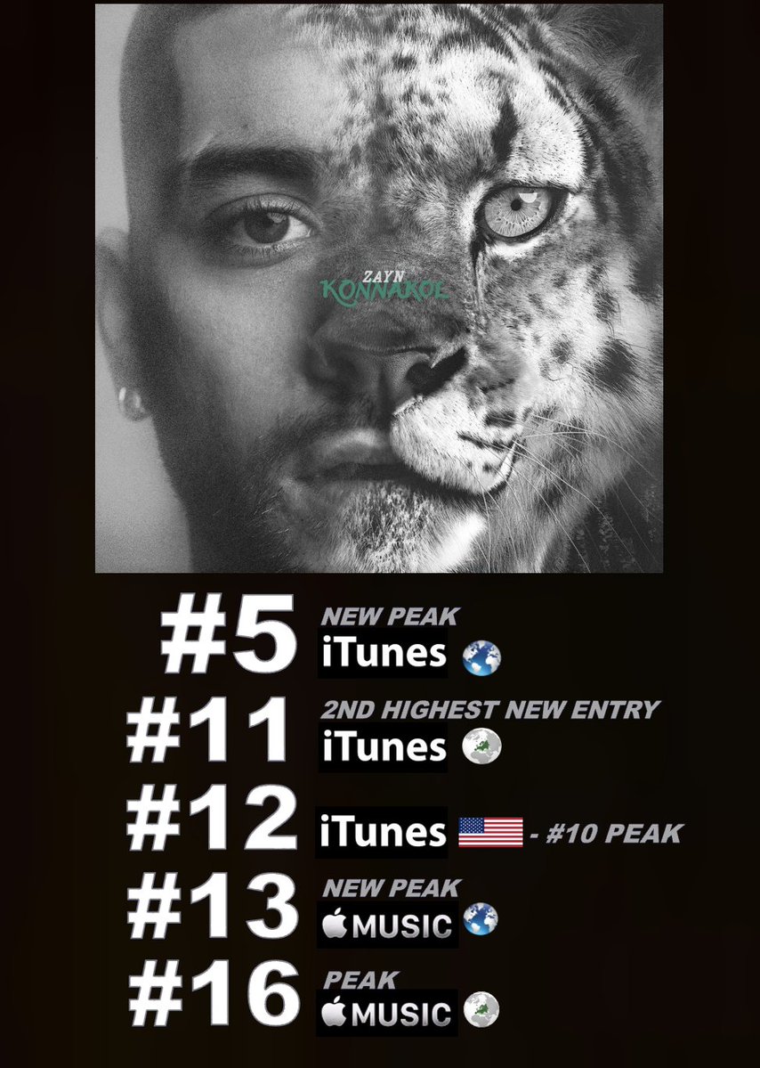 #ZAYN's 5th studio Album and electro-pop masterpiece, 'KONNAKOL', inspired by his South Asian heritage and his most culturally inspired work yet, rockets to No. 5 (+234) on the Worldwide iTunes Album chart in its 1st full day of tracking, and scores the Top New Entry at #11 on