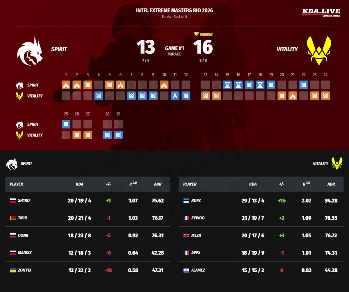 kda_live's tweet image. #counterstrike #cs2 #Vitality #Spirit