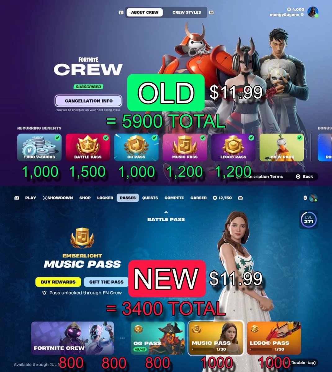 InfoFortniteES's tweet photo. Con los nuevos precios y paVos, el valor del Club ha pasado de 5.900 paVos a 4.400. Una pérdida de 1.500 paVos de valor.

Recordad que a partir del 6 de Junio pasará a dar 800 paVos en lugar de 1.000, como también muestra la imagen.

u/batukaming https://t.co/SEAhy3401V