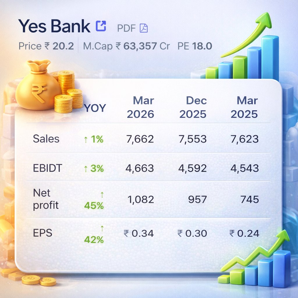 Yes Bank’s March 2026 results show strong momentum — net profit up 45% and EPS up 42%, signaling robust growth.