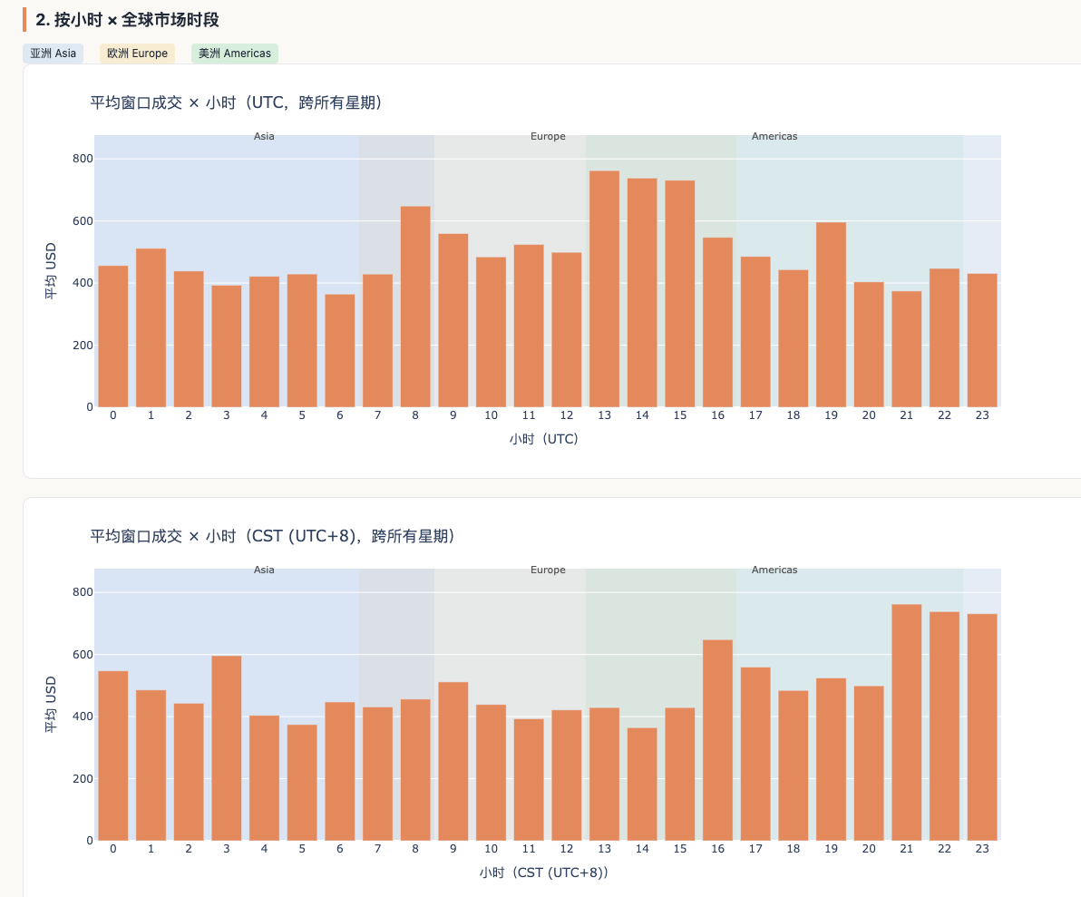 ZenithLIANG's tweet photo. 谈一谈做 Polymarket 5 分钟市场对流动性的感受

这个工作其实应该早就开始做，但我之前只是有直观的感受与猜测，到了一个真正需要打磨细节和定量分析的时候，才最终去做了测算。

我通过过去x天特定时间区间的成交情况，去估算了在特定区间内 Polymarket 周一到周日的不同时段流动性区别。（之所以说是估算，是因为最好的方式肯定是获取 Polymarket 历史上每一秒或者说毫秒级别的订单簿深度的记录，但是这个是没有记录的。所以说如果要获取实际订单簿深度的话，就要从现在开始，然后去一直做一个脚本去记录未来多少天的订单簿深度，再去求平均。但这个记录的时间可能会很长，如果要有准确性的话，至少一般要三到六个月以上。但是我不可能从现在开始等三到六个月再去做策略）。这可能包括：
1. 一天之内亚洲、欧洲和美洲时区的区别
2. 同一周内工作日与周末的区别

我的这个图表不具有通用的参考性意义，因为我做300 秒里面的 14 秒，所以我只看这14秒的流动性。

不过这个窗口是可以调节的，也就是说，想获取哪个特定窗口的数据都可以去获取。

直观结论就是：
1. 欧洲和美洲时区的白天，流动性会比较强
2. 周一到周五会比周末强

这很符合我在实际运营过程中发现的情况：在我称之为流动性弱的时期，胜率会降低，同时能挂单并成交的量也会减少。正是因为有这样的猜想，我才考虑要不要在我所说的这两天，以及周一到周五的亚洲时区白天，降低交易频率或者减少挂单量。

但是使用的话，需要思考流动性与你策略的相关关系：

1. 如果你是做强势方的跟随，那流动性好是与你的策略胜率正相关的。
2. 但是如果你是做趋势反转，其实流动性差的时候，胜率反而应该会更高。

欢迎和大家继续交流。同时，如果有测量自己所需流动性区间的需求，可以私信我