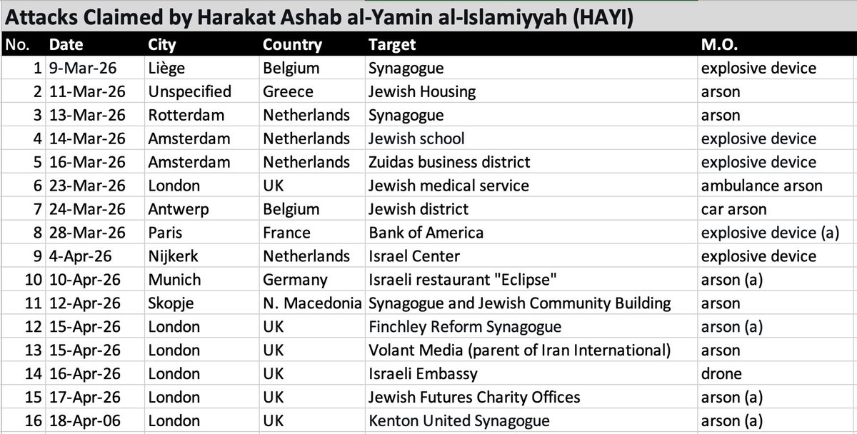 Shtuni's tweet image. Update: #Iran-linked Harakat Ashab al-Yamin al-Islamiyya (#HAYI) has claimed 16 attacks across #Europe in 6 weeks (9 Mar-18 Apr)
- Overwhelmingly targeting #Jewish sites, mainly in the #UK, #Netherlands, &amp;amp; #Belgium
- #London has emerged as the clear epicenter of HAYI’s