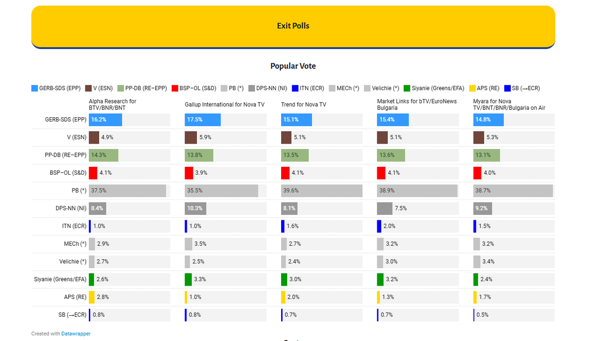 EuropeElects's tweet image. National Parliament Election in Bulgaria today 🇧🇬 🇪🇺

Latest exit poll data (continuously updated). #Bulgaria

Explore:
europeelects.eu/2026/04/14/ele…
