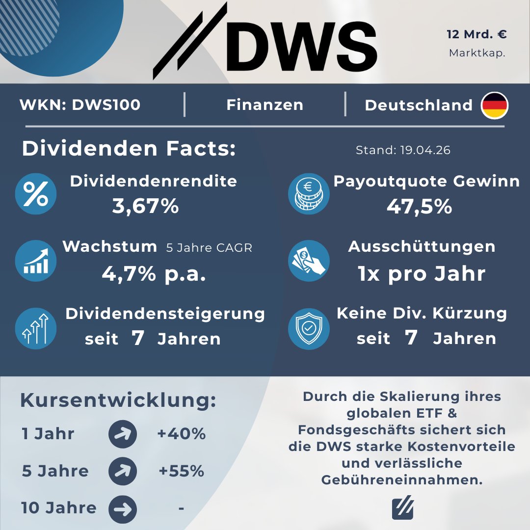 RomanLindner1's tweet image. Die DWS Group (Xtrackers) plant eine signifikante Dividendenanhebung auf 3,00 € je Aktie.

📊 Kennzahlen im Fokus: 
• Erwartete Rendite: ~5,0 % 
• Payout-Quote: solide 47,5 % 
• Wachstum: 7 Jahre in Folge
Ein interessanter Titel für Cashflow-Investoren. 
#DWS #Aktien
